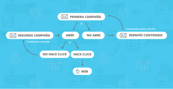 estrategia para los reenvios de email marketing