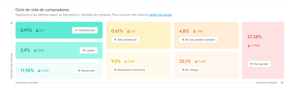 Así verás en Perfit el detalle del Ciclo de vida los compradores (RFM) de tu tienda.